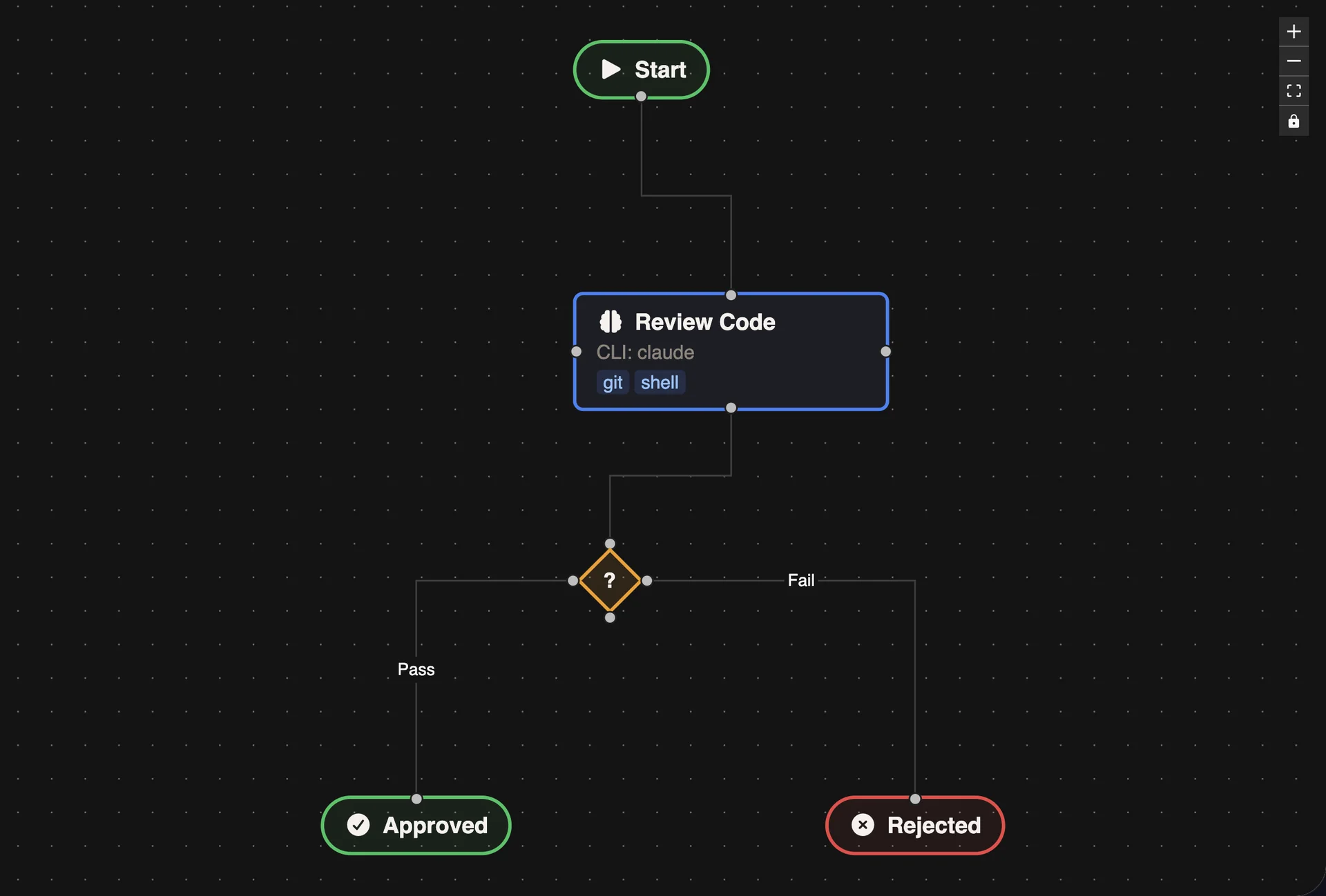 Code Review Workflow