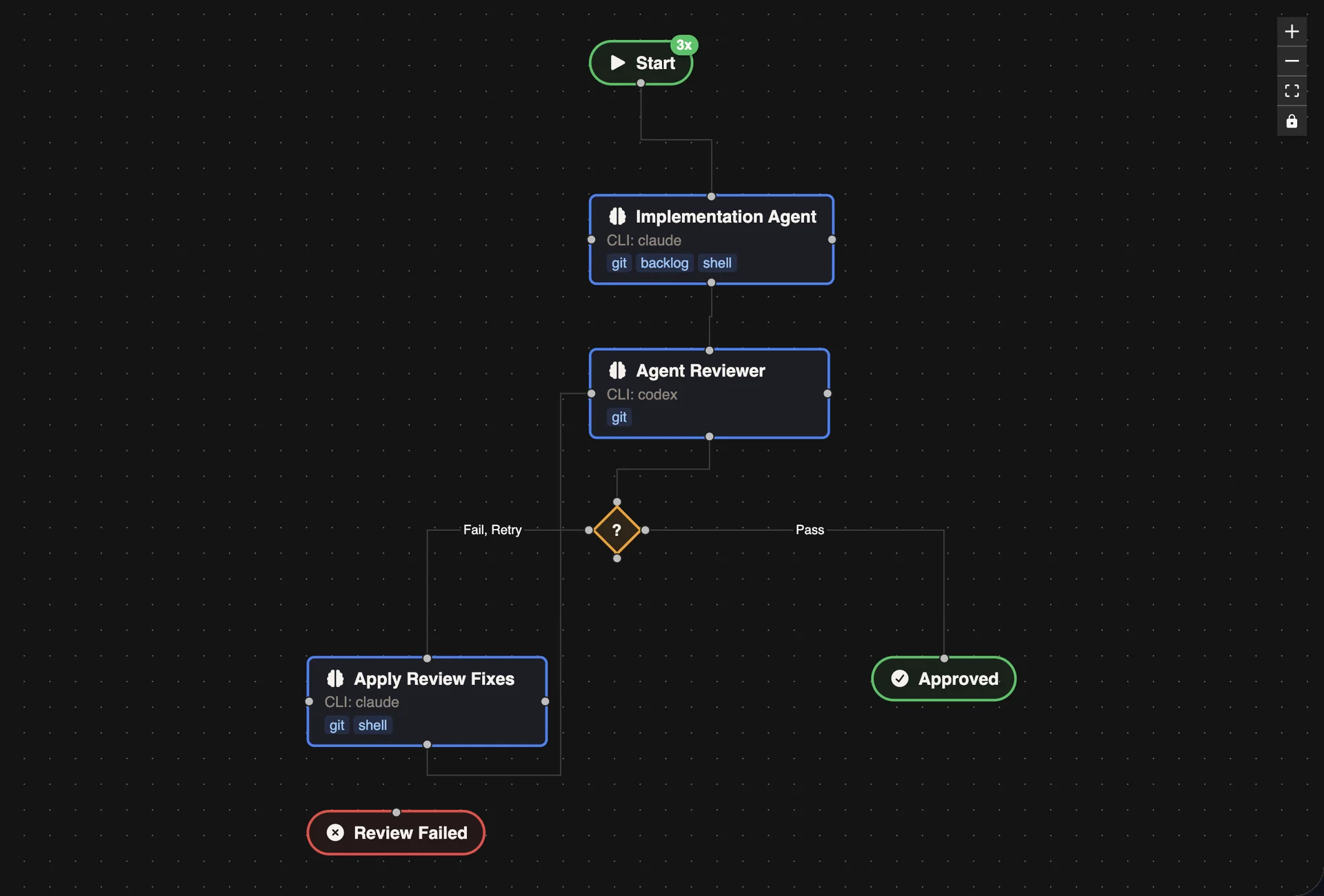 Reviewer Feedback Loop Workflow
